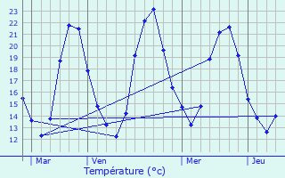 Graphique des tempratures prvues pour Roquemaure