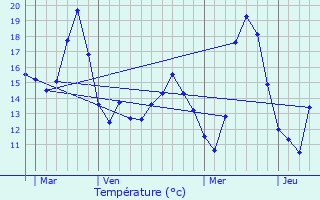 Graphique des tempratures prvues pour Noules