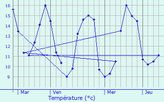 Graphique des tempratures prvues pour Labarrre