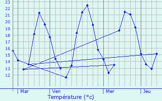 Graphique des tempratures prvues pour L