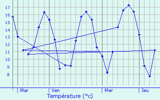 Graphique des tempratures prvues pour Barbachen