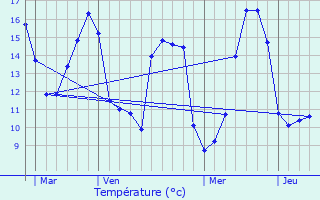 Graphique des tempratures prvues pour Grateloup