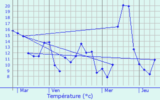 Graphique des tempratures prvues pour Barbaira