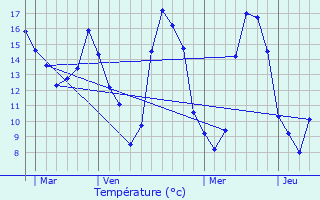 Graphique des tempratures prvues pour Sainte-Barbe-sur-Gaillon
