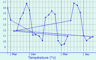 Graphique des tempratures prvues pour Lagrure