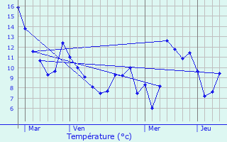 Graphique des tempratures prvues pour Lez