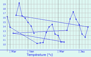 Graphique des tempratures prvues pour Le Louverot