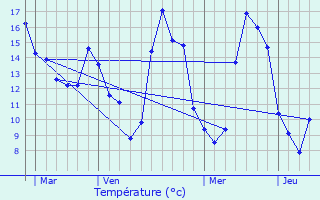 Graphique des tempratures prvues pour Mouflaines