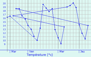 Graphique des tempratures prvues pour Juvignac