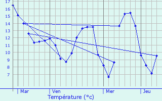 Graphique des tempratures prvues pour Avord