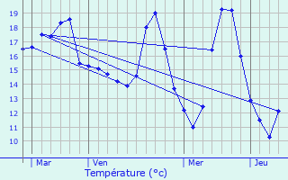 Graphique des tempratures prvues pour Garons