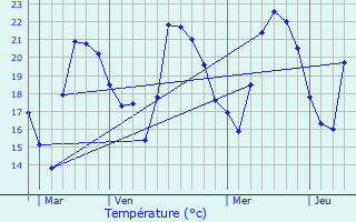 Graphique des tempratures prvues pour Hyres