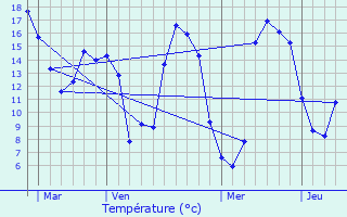 Graphique des tempratures prvues pour Vicq-Exemplet