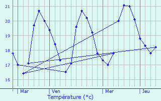 Graphique des tempratures prvues pour Carqueiranne