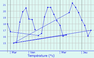 Graphique des tempratures prvues pour Port-de-Bouc