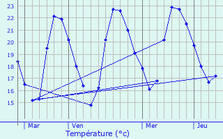 Graphique des tempratures prvues pour Fos-sur-Mer