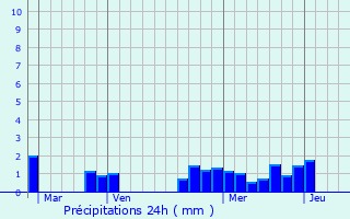 Graphique des précipitations prvues pour Fontainebleau