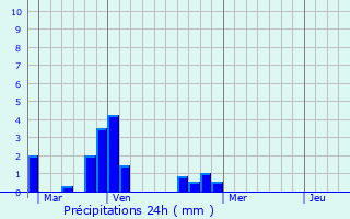 Graphique des précipitations prvues pour Cruguel