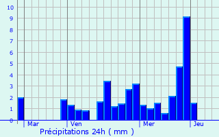 Graphique des précipitations prvues pour Thnsol