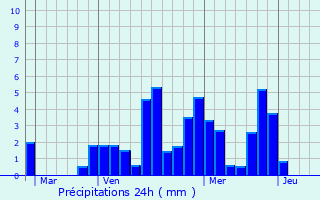 Graphique des précipitations prvues pour cole