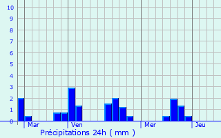 Graphique des précipitations prvues pour Chavagnes-en-Paillers