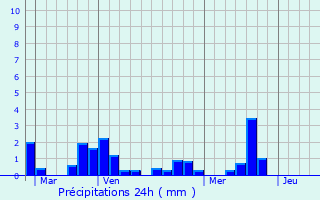 Graphique des précipitations prvues pour chirolles