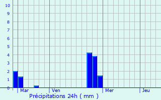 Graphique des précipitations prvues pour Gonneville