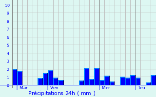 Graphique des précipitations prvues pour Verrires-le-Buisson