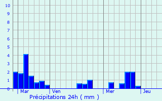 Graphique des précipitations prvues pour Nac