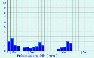 Graphique des précipitations prvues pour Le Chteau-d