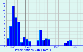 Graphique des précipitations prvues pour La Bachellerie