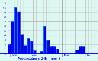 Graphique des précipitations prvues pour Rampieux