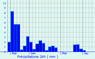 Graphique des précipitations prvues pour Gondrin