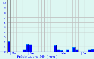 Graphique des précipitations prvues pour Bar-sur-Seine