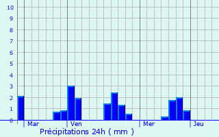 Graphique des précipitations prvues pour Les Landes-Gnusson