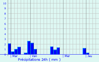 Graphique des précipitations prvues pour trpagny