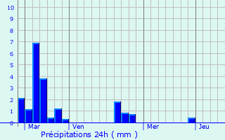 Graphique des précipitations prvues pour Maltot
