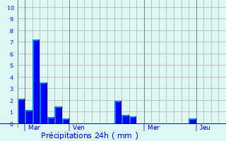 Graphique des précipitations prvues pour Avenay
