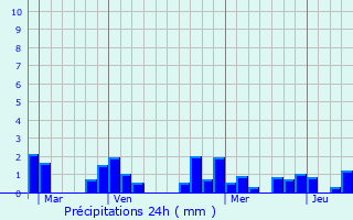Graphique des précipitations prvues pour Clamart