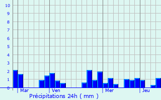 Graphique des précipitations prvues pour Palaiseau