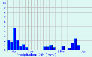 Graphique des précipitations prvues pour Saint-Antoine-sur-l
