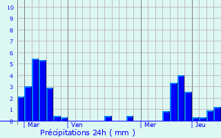 Graphique des précipitations prvues pour Rouffach