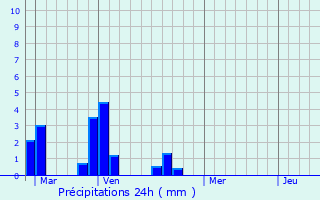 Graphique des précipitations prvues pour Saint-Dolay