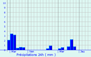 Graphique des précipitations prvues pour Camblanes-et-Meynac