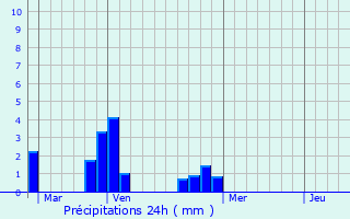 Graphique des précipitations prvues pour La Croix-Hellan