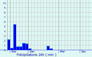 Graphique des précipitations prvues pour Maisoncelles-la-Jourdan