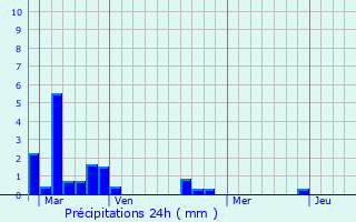 Graphique des précipitations prvues pour Truttemer-le-Grand