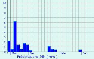 Graphique des précipitations prvues pour Le Theil-Bocage