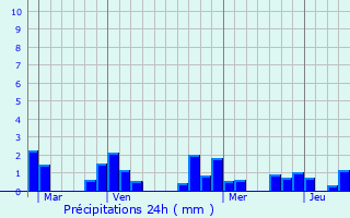 Graphique des précipitations prvues pour Paris 14me Arrondissement