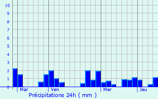 Graphique des précipitations prvues pour Montrouge